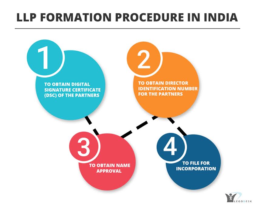 Limited Liability Partnership (LLP)